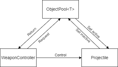 Object Pooling Diagram